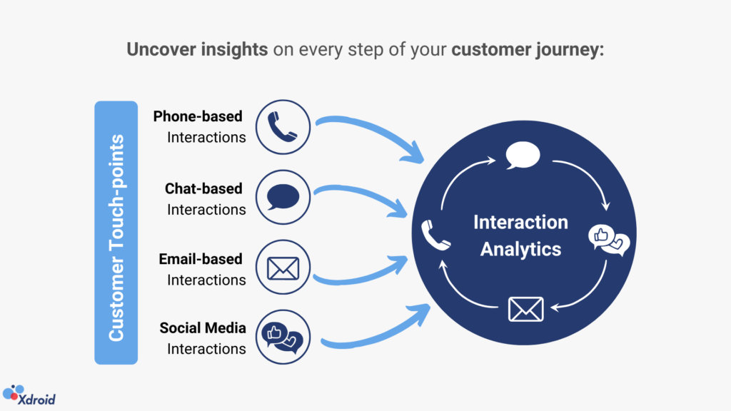 Interaction Analytics for Deep Customer Knowledge