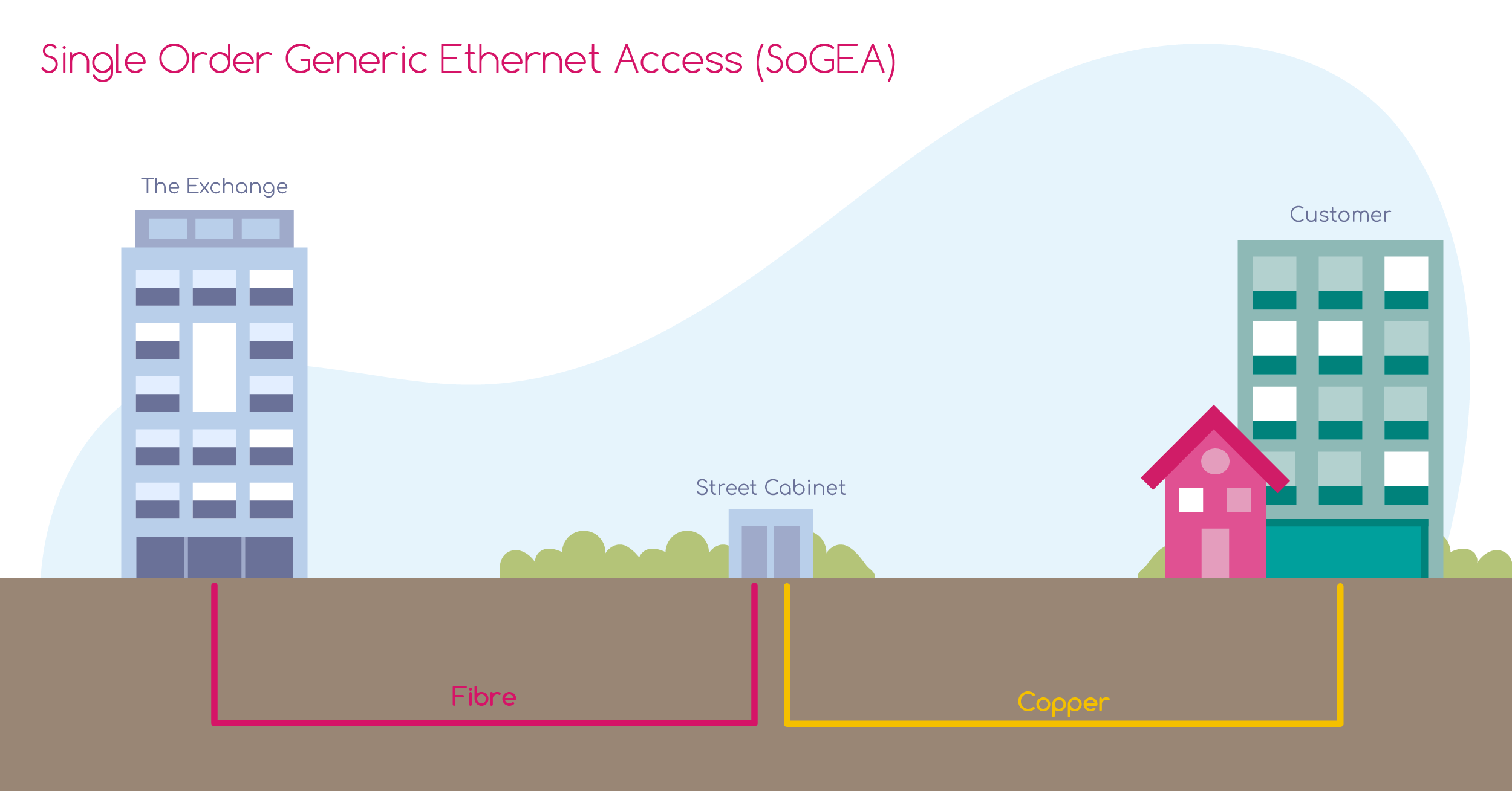 Single Order Generic Ethernet Access (SoGEA)